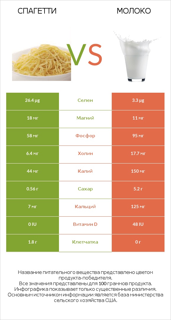 Спагетти vs Молоко infographic