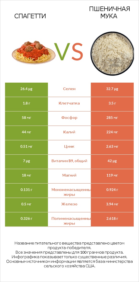 Спагетти vs Пшеничная мука infographic