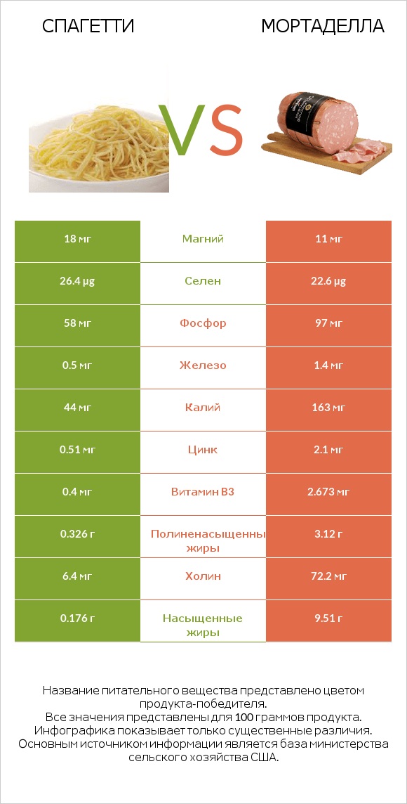 Спагетти vs Мортаделла infographic