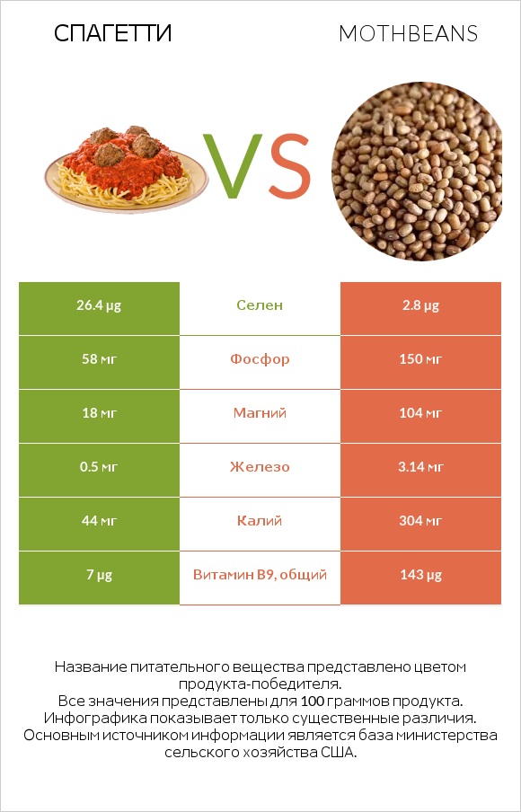 Спагетти vs Mothbeans infographic