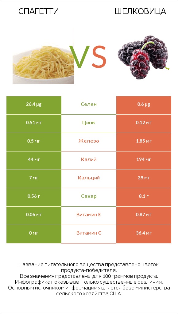 Спагетти vs Шелковица infographic