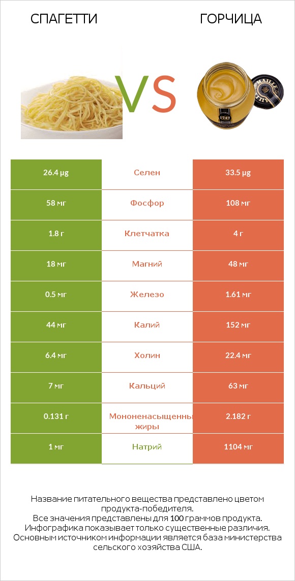 Спагетти vs Горчица infographic