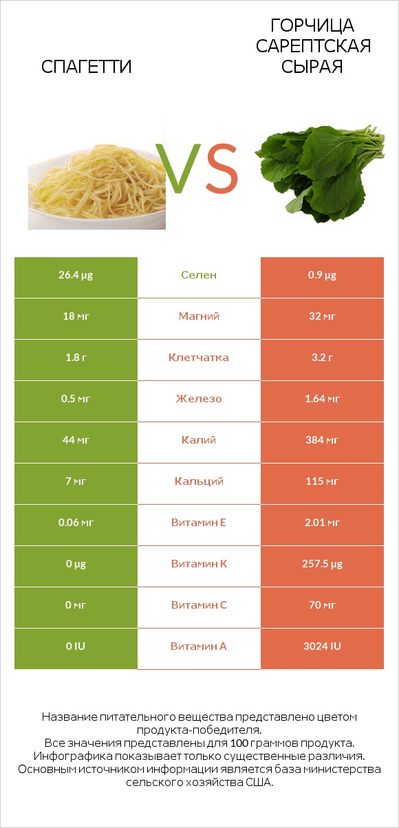 Спагетти vs Горчица сарептская сырая infographic