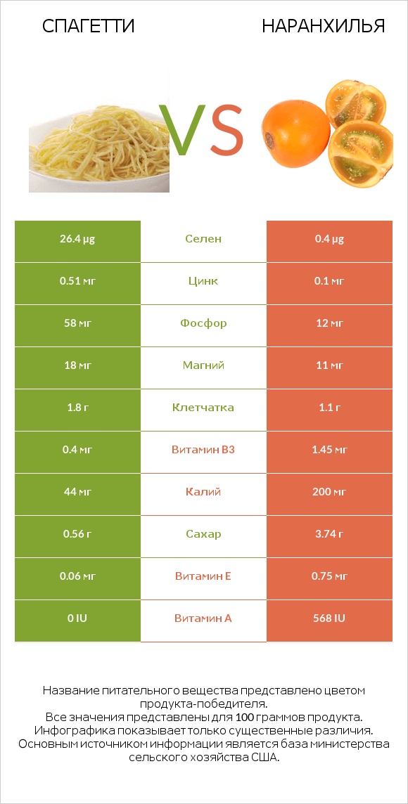 Спагетти vs Наранхилья infographic
