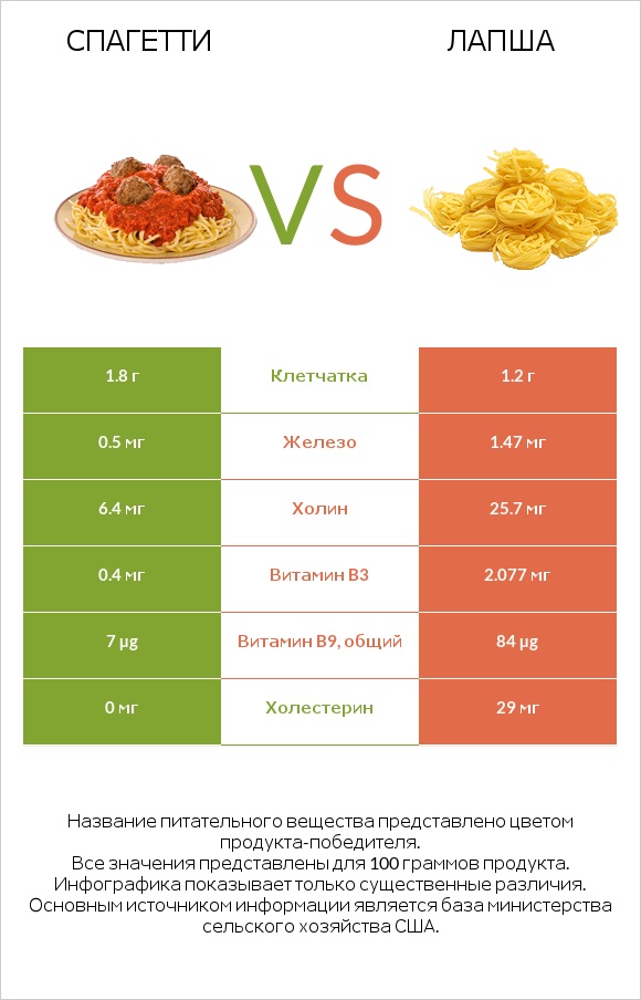 Спагетти vs Лапша infographic