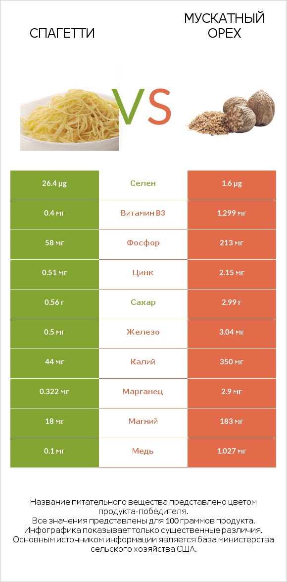 Спагетти vs Мускатный орех infographic