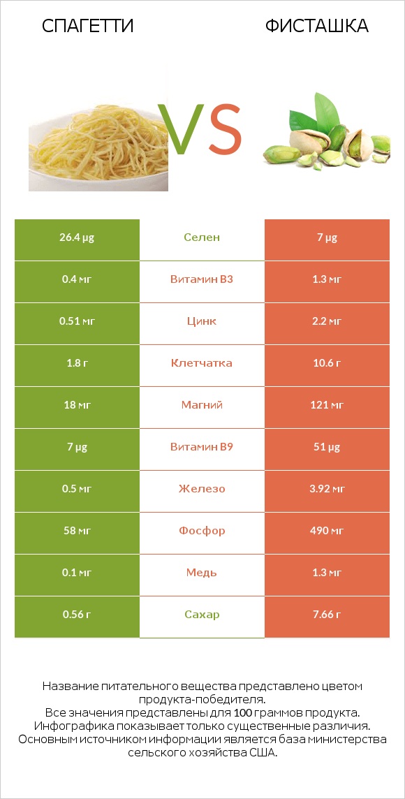 Спагетти vs Фисташка infographic