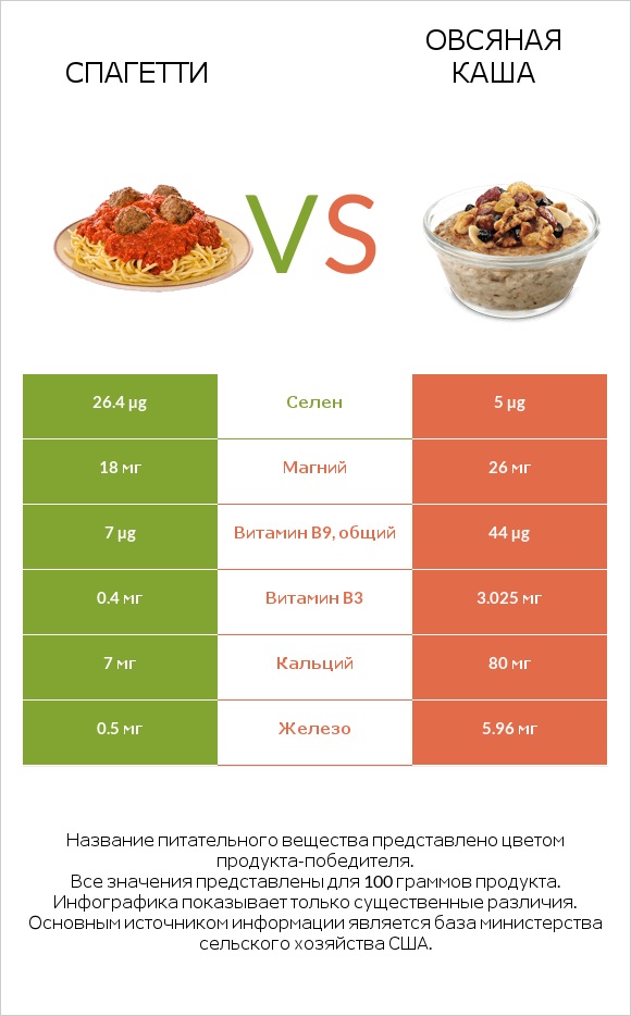 Спагетти vs Овсяная каша infographic