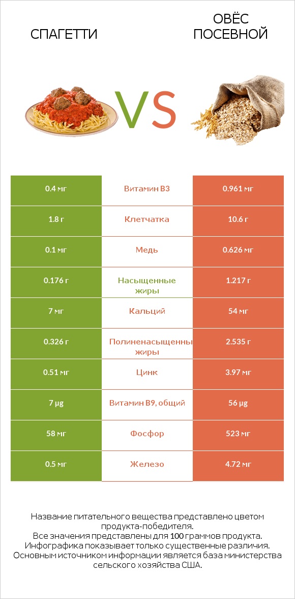 Спагетти vs Овёс посевной infographic