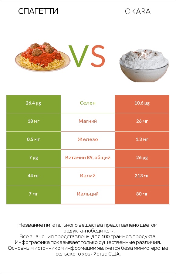 Спагетти vs Okara infographic