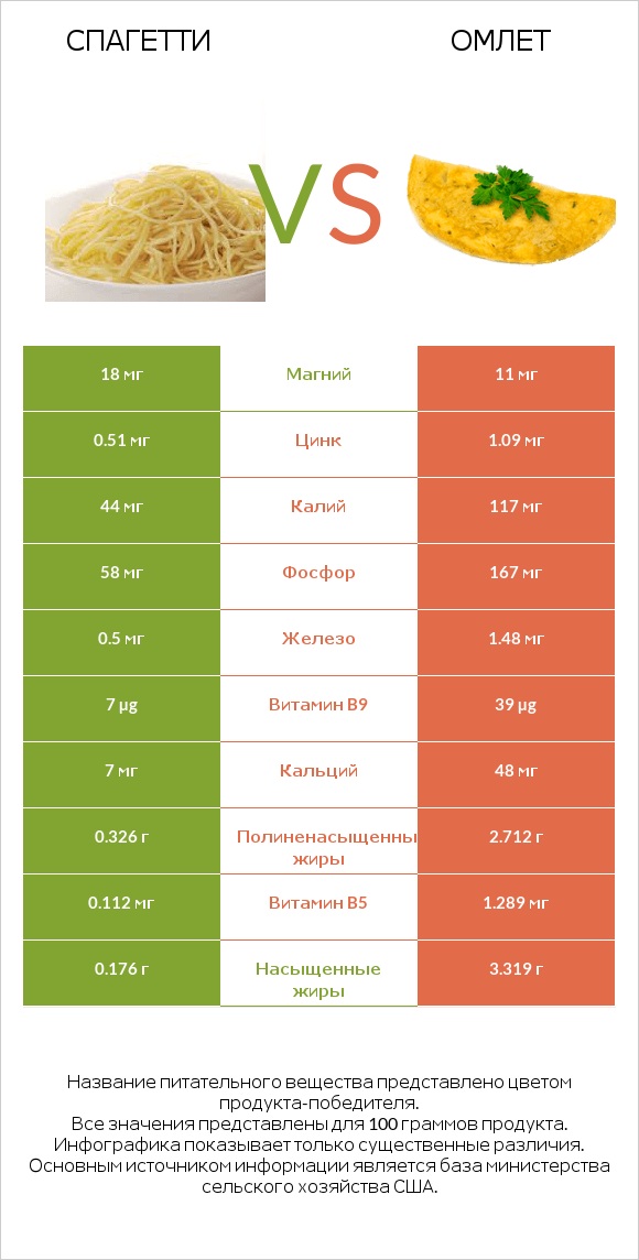 Спагетти vs Омлет infographic