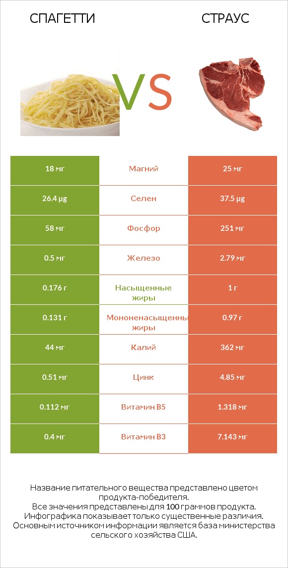 Спагетти vs Страус infographic