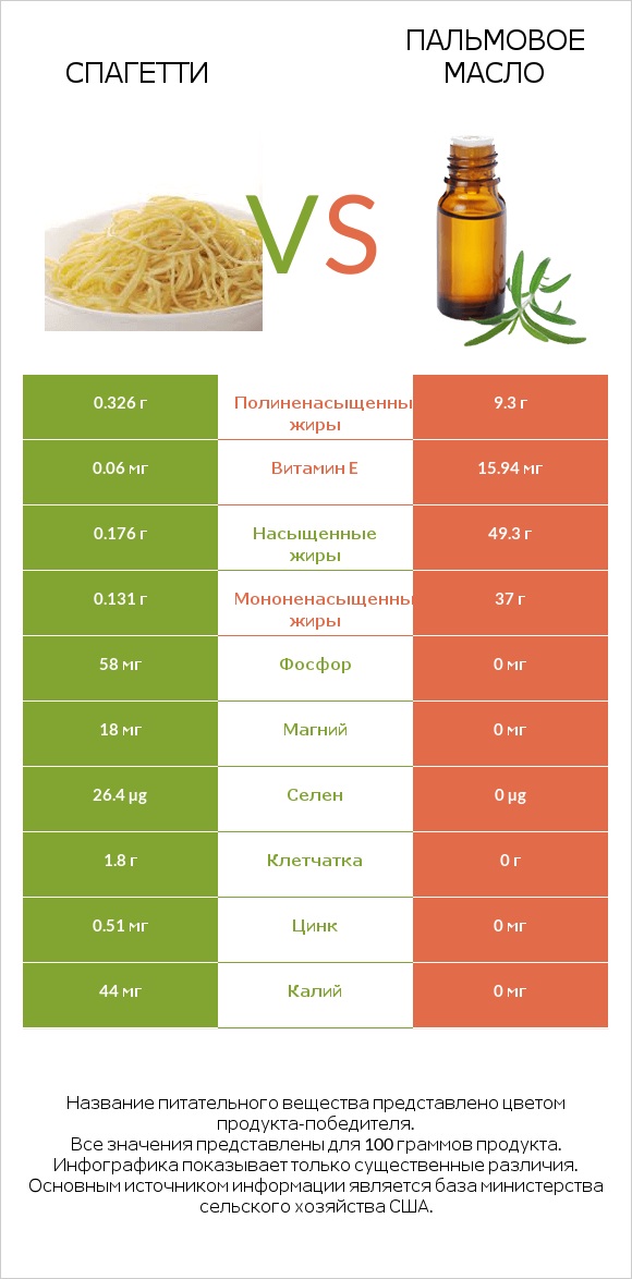 Спагетти vs Пальмовое масло infographic