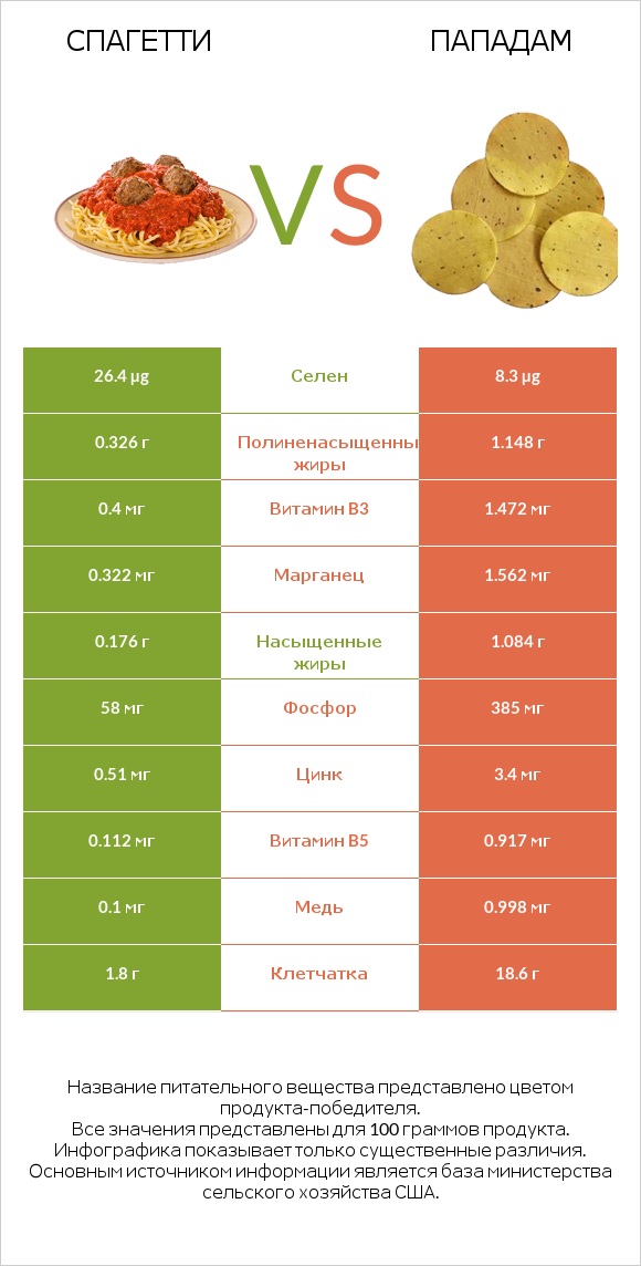 Спагетти vs Пападам infographic