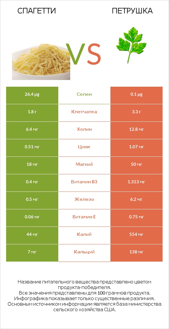 Спагетти vs Петрушка infographic