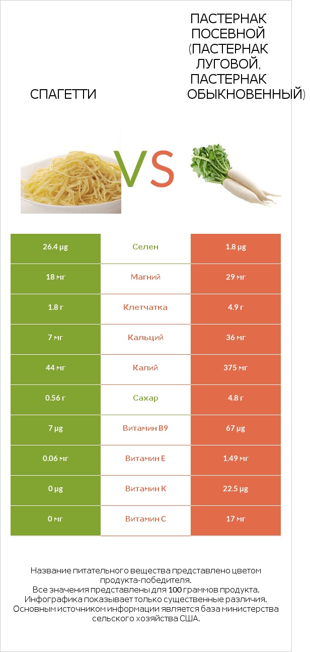 Спагетти vs Пастернак посевной (Пастернак луговой, Пастернак обыкновенный) infographic