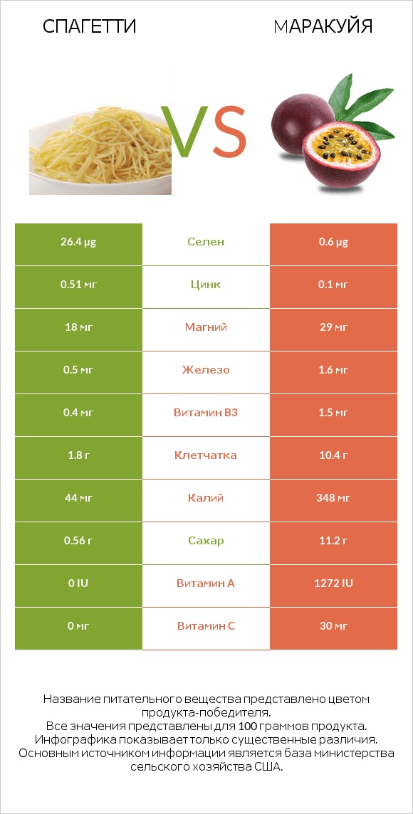 Спагетти vs Mаракуйя infographic