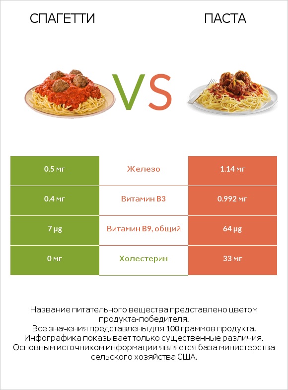 Спагетти vs Паста infographic