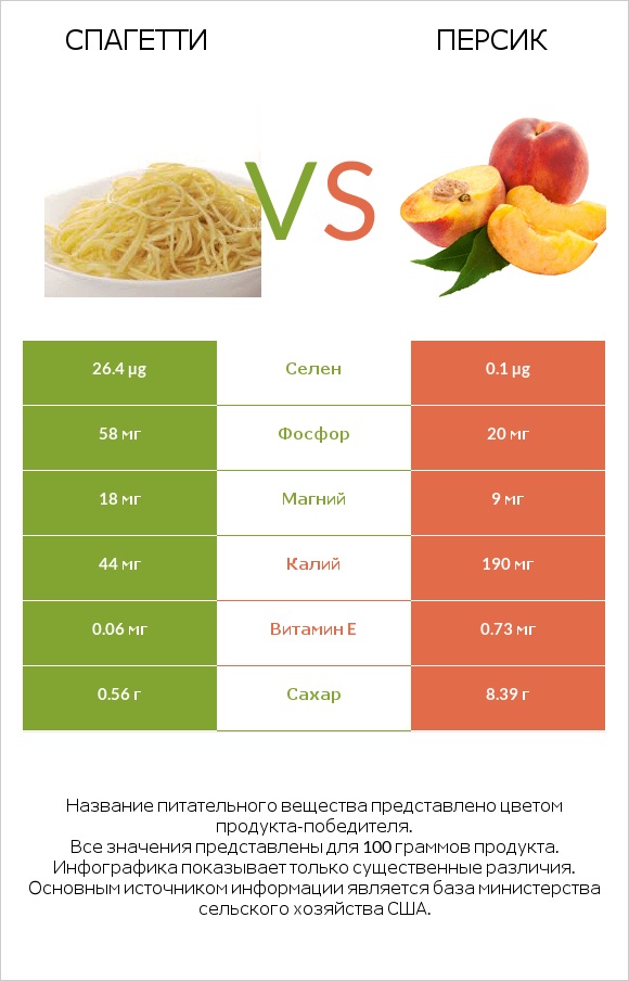 Спагетти vs Персик infographic