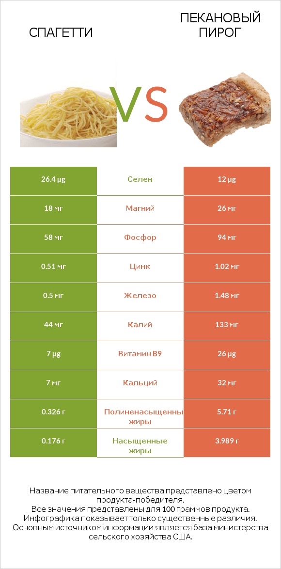 Спагетти vs Пекановый пирог infographic