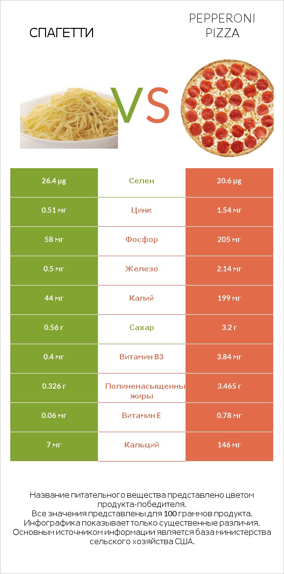 Спагетти vs Pepperoni Pizza infographic