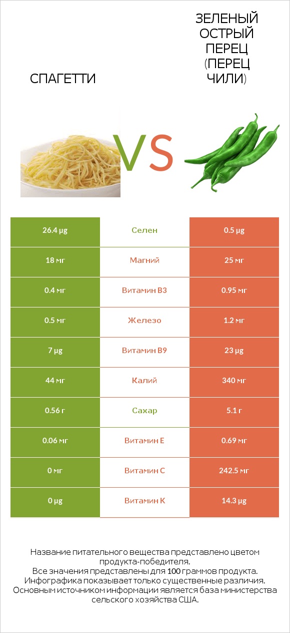 Спагетти vs Зеленый острый перец (перец чили) infographic