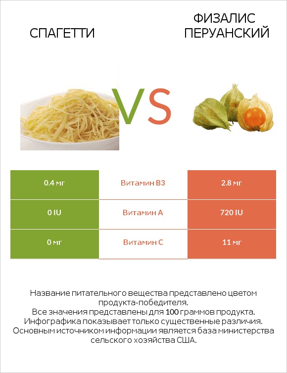 Спагетти vs Физалис перуанский infographic