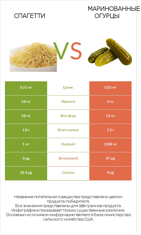 Спагетти vs Маринованные огурцы infographic