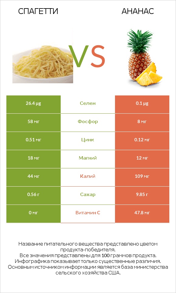 Спагетти vs Ананас infographic