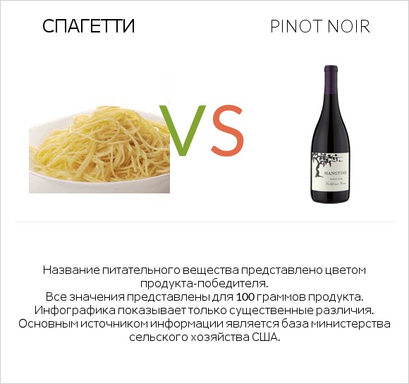 Спагетти vs Pinot noir infographic