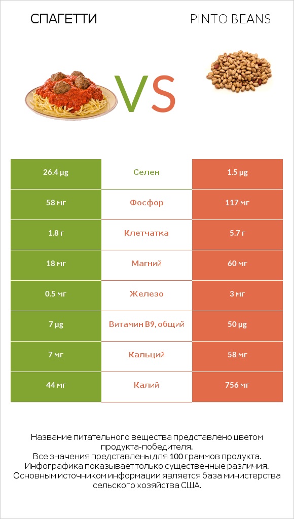 Спагетти vs Pinto beans infographic