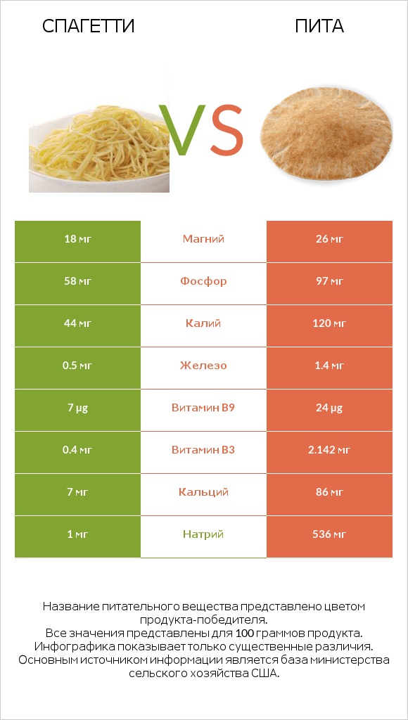 Спагетти vs Пита infographic