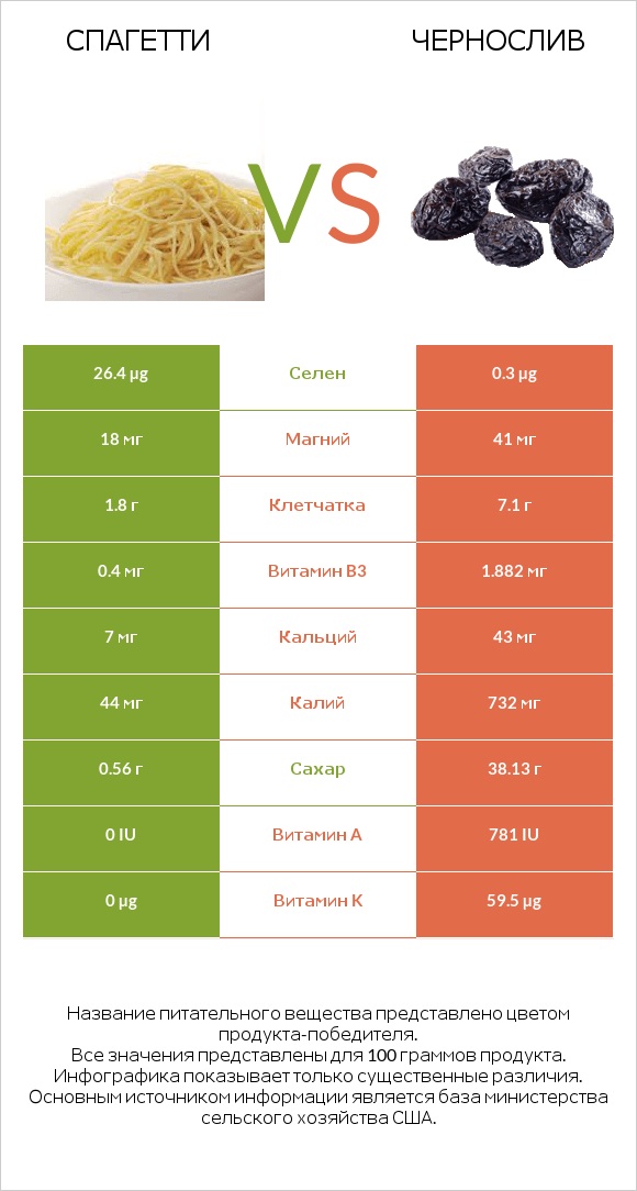 Спагетти vs Чернослив infographic