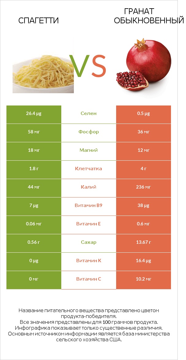 Спагетти vs Гранат обыкновенный infographic