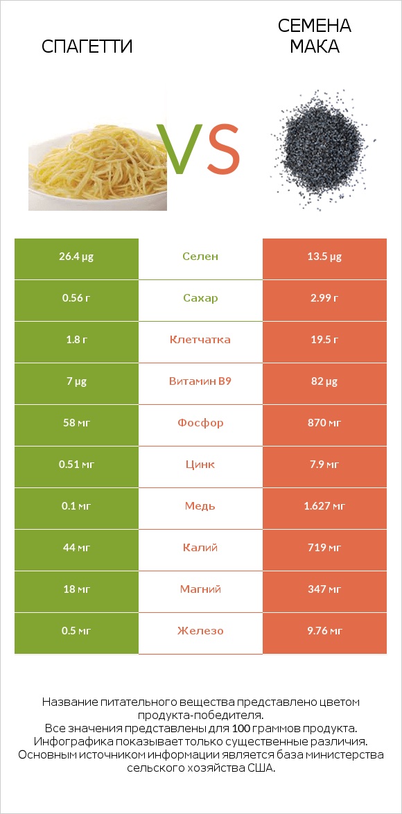 Спагетти vs Семена мака infographic