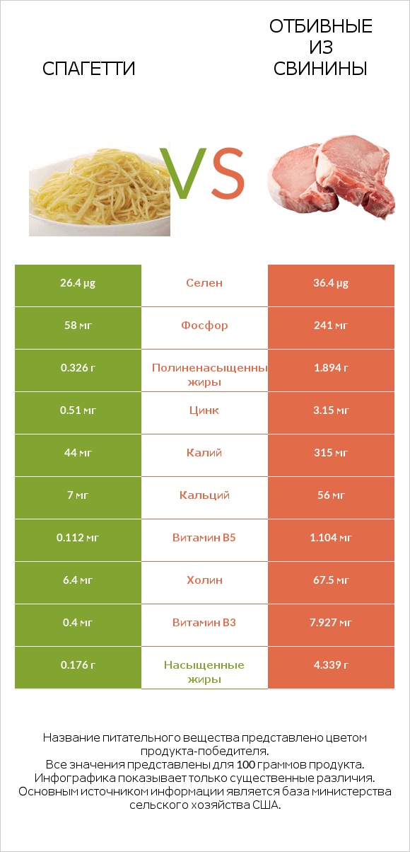 Спагетти vs Отбивные из свинины infographic