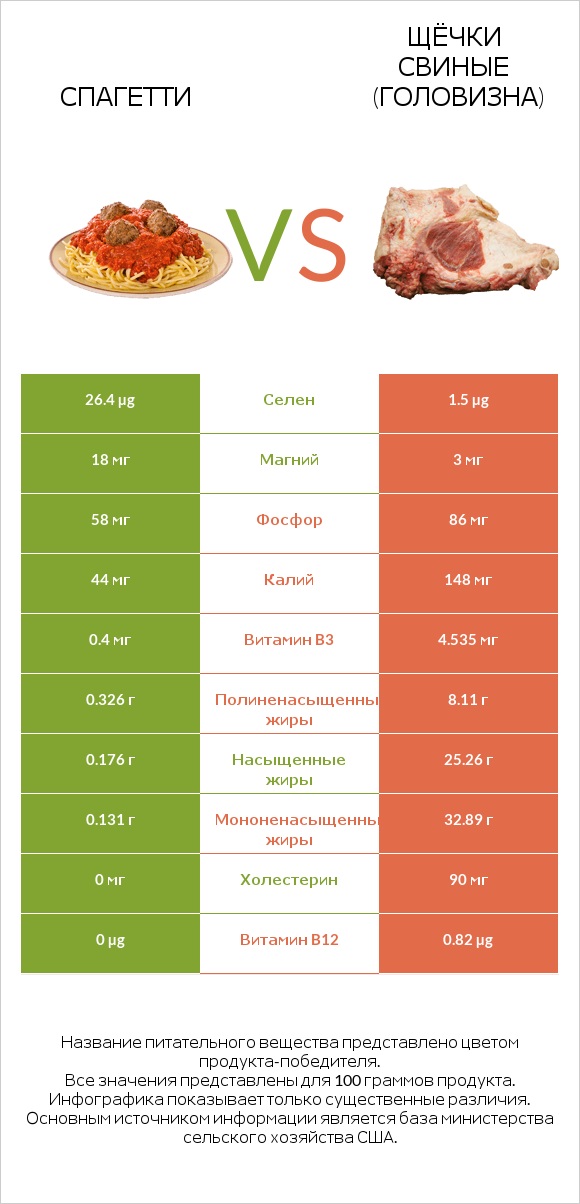 Спагетти vs Щёчки свиные (головизна) infographic