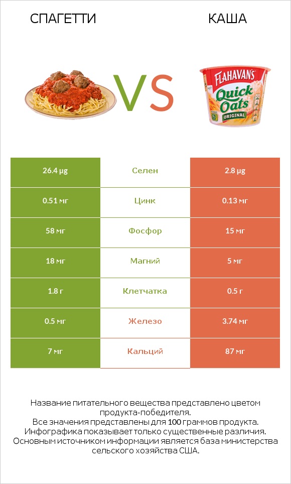 Спагетти vs Каша infographic