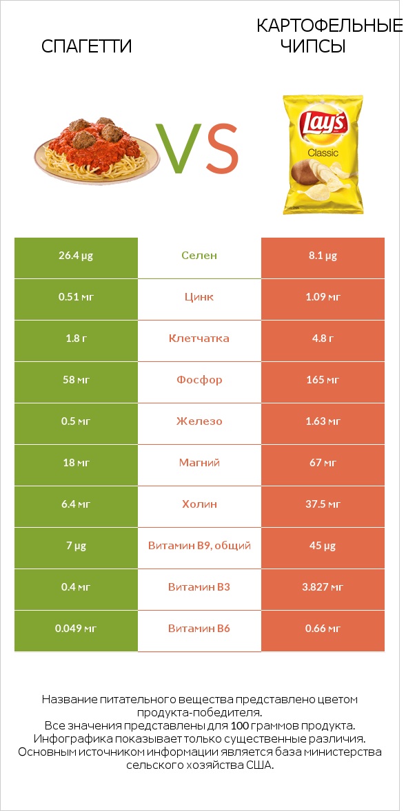 Спагетти vs Картофельные чипсы infographic