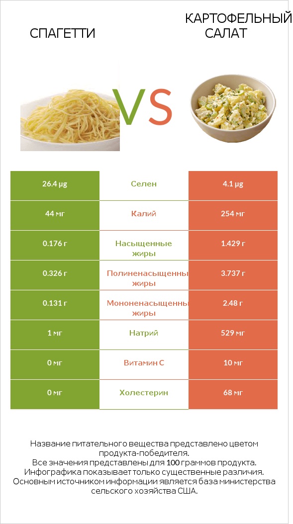 Спагетти vs Картофельный салат infographic