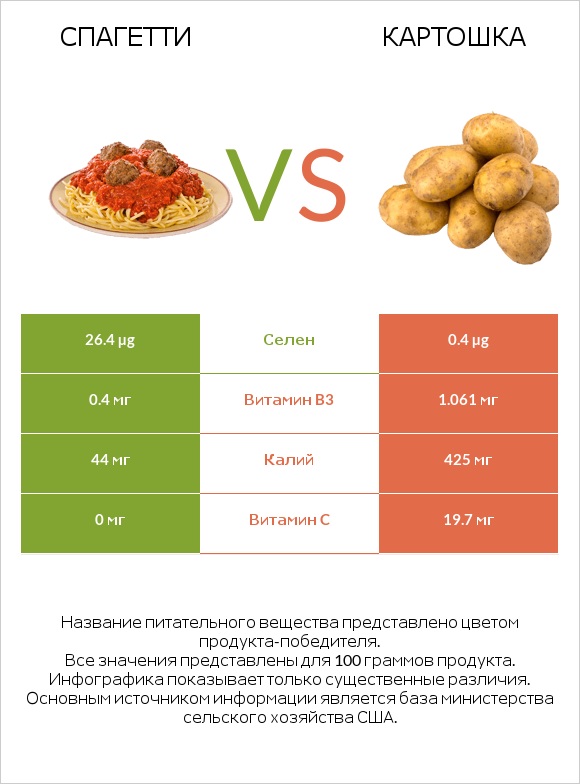 Спагетти vs Картошка infographic