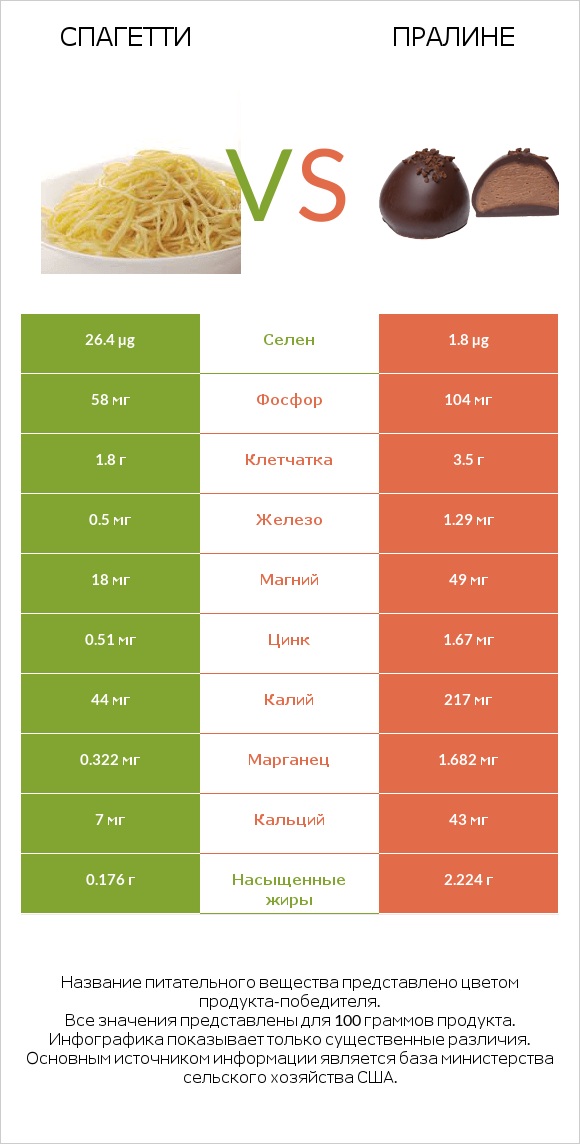 Спагетти vs Пралине infographic