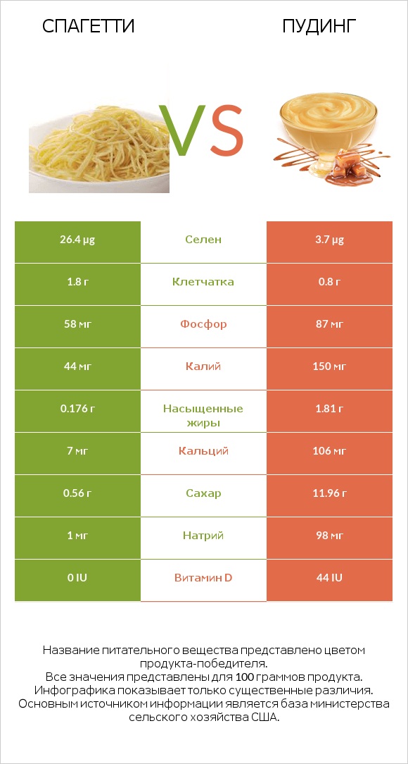 Спагетти vs Пудинг infographic