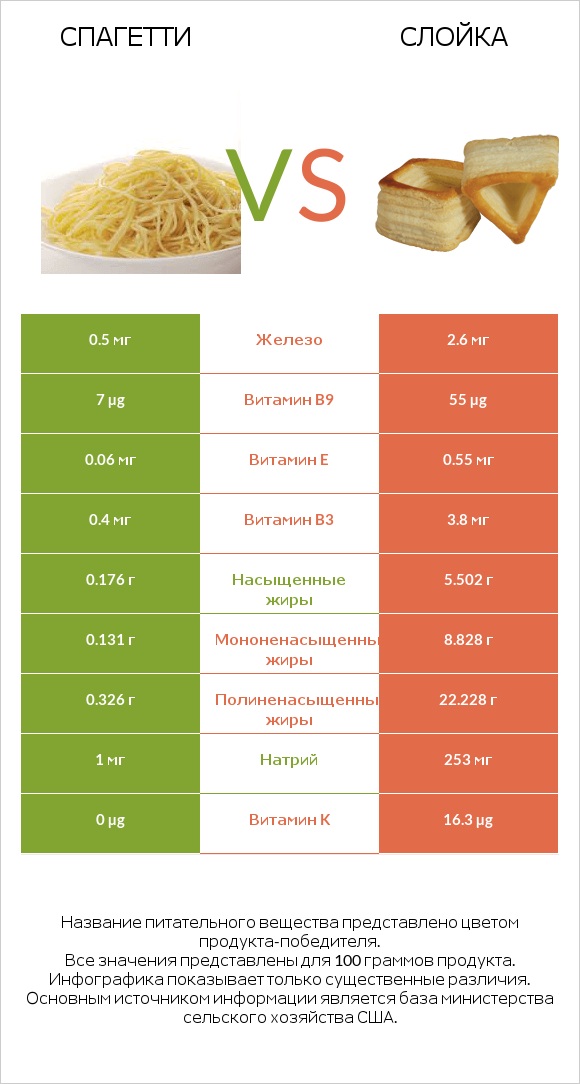 Спагетти vs Слойка infographic