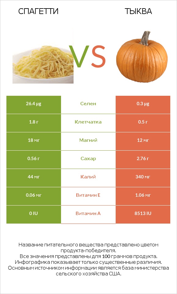 Спагетти vs Тыква infographic