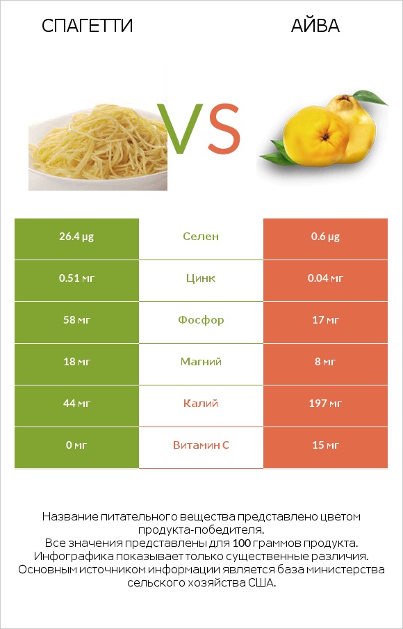 Спагетти vs Айва infographic