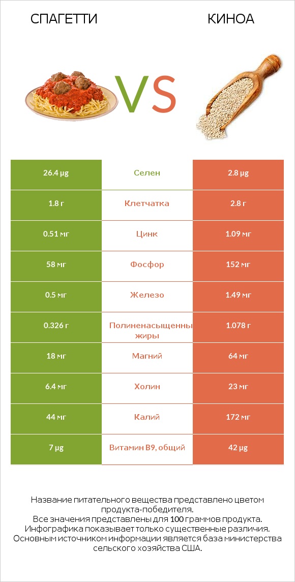 Спагетти vs Киноа infographic