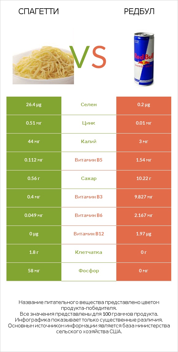 Спагетти vs Редбул  infographic