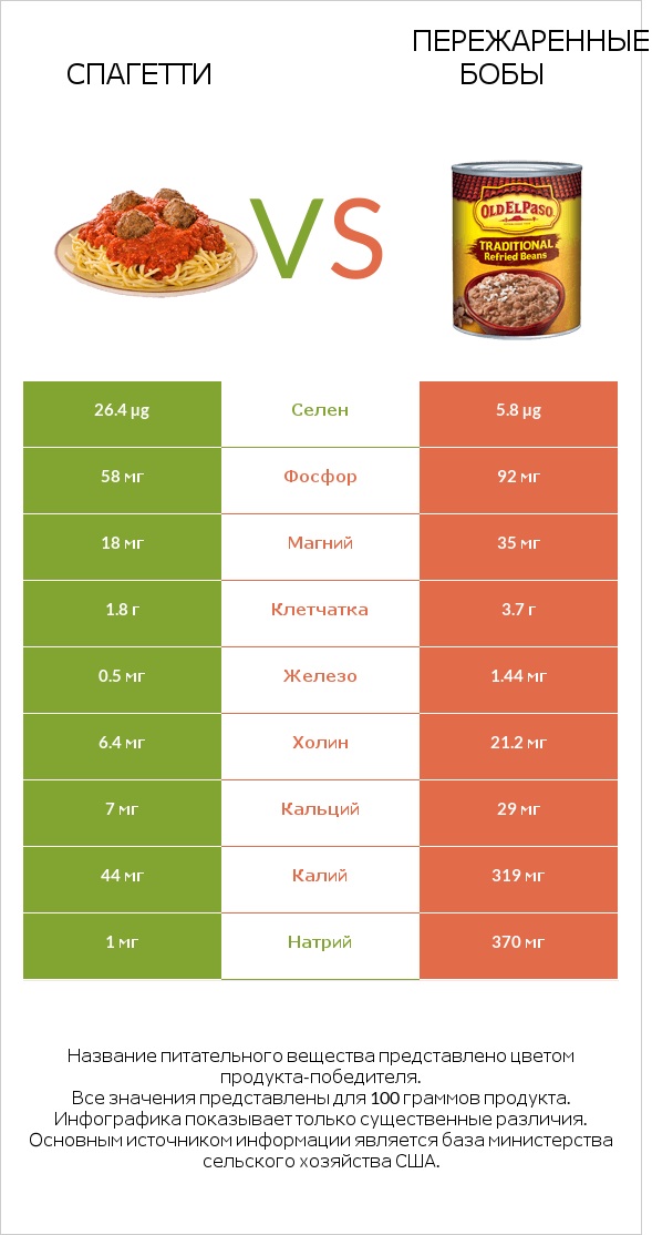 Спагетти vs Пережаренные бобы infographic