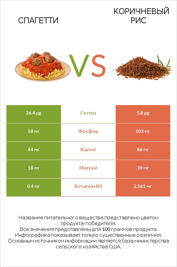 Спагетти vs Коричневый рис infographic